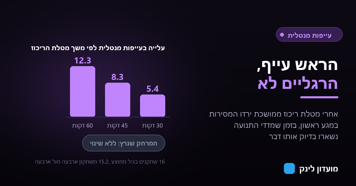 תרשים עמודות המראה עלייה בעייפות מנטלית לפי משך מטלת הריכוז, לצד ציון שהמרחק שנרץ לא השתנה