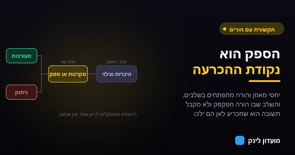 תרשים שלושת שלבי היחסים בין מאמן להורה, מהיכרות דרך ספק ועד מעורבות או ניתוק