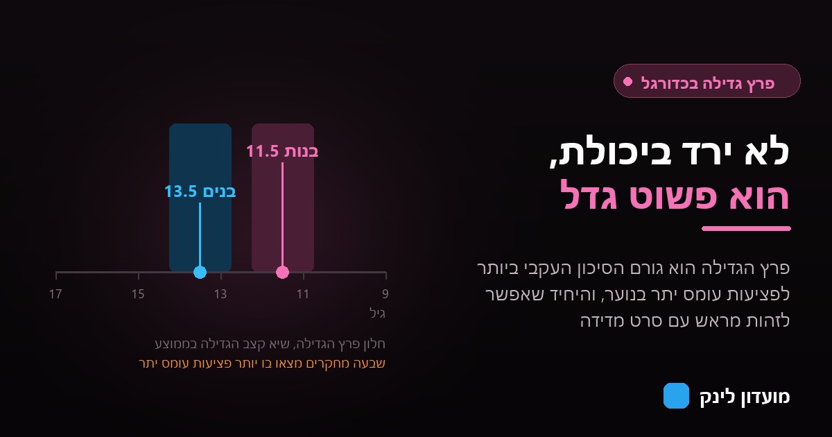 ציר גיל המסמן את חלון פרץ הגדילה בגיל 11.5 אצל בנות ו-13.5 אצל בנים