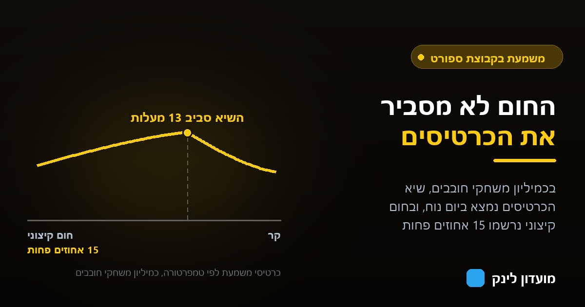 עקומת כרטיסי המשמעת לפי טמפרטורה, עם שיא סביב שלוש עשרה מעלות