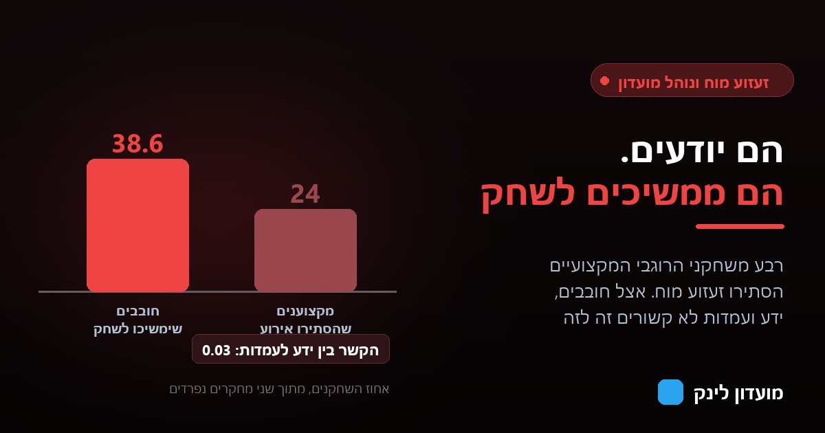 שיעור השחקנים שהסתירו זעזוע מוח ושימשיכו לשחק למרות תסמינים, בשני מחקרים