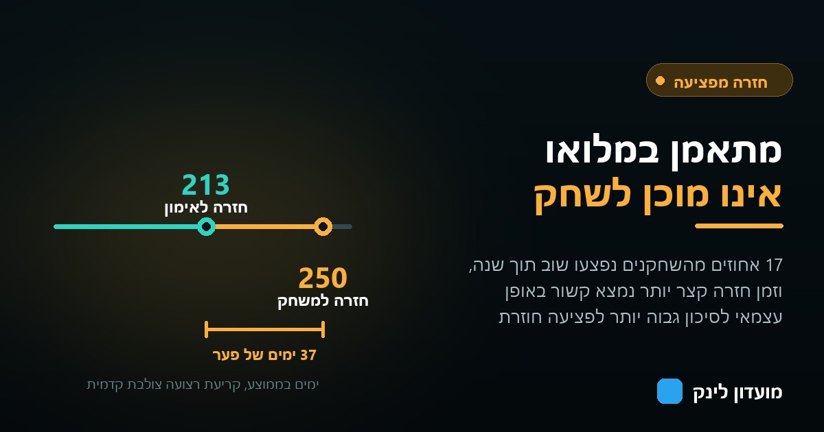 ציר זמן המשווה 213 ימים עד חזרה לאימון מול 250 ימים עד חזרה למשחק אחרי קריעת רצועה צולבת קדמית