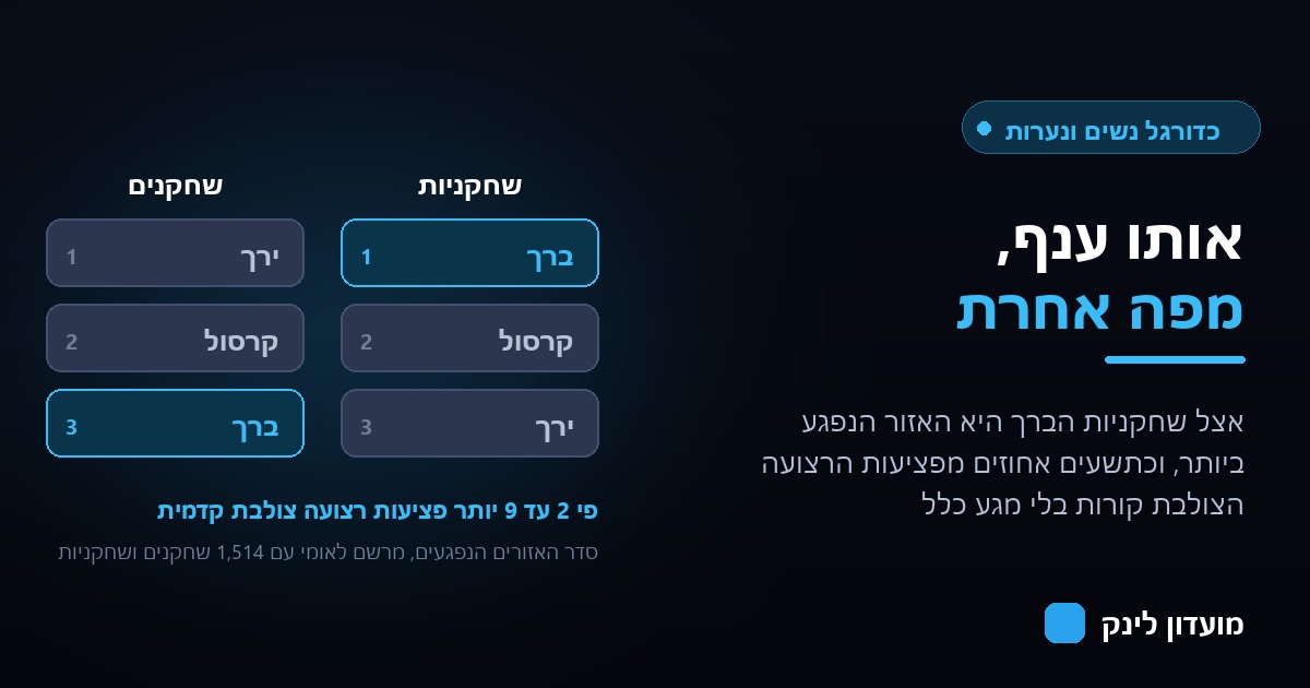 השוואה בין סדר האזורים הנפגעים אצל שחקניות שבו הברך ראשונה לבין שחקנים שבו הירך ראשונה