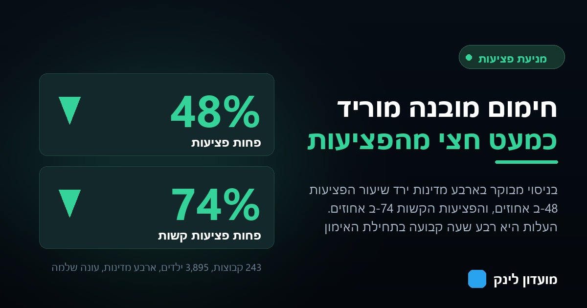 שני נתוני ירידה בפציעות, 48 אחוזים בפציעות בכלל ו-74 אחוזים בפציעות קשות, עם חצים כלפי מטה