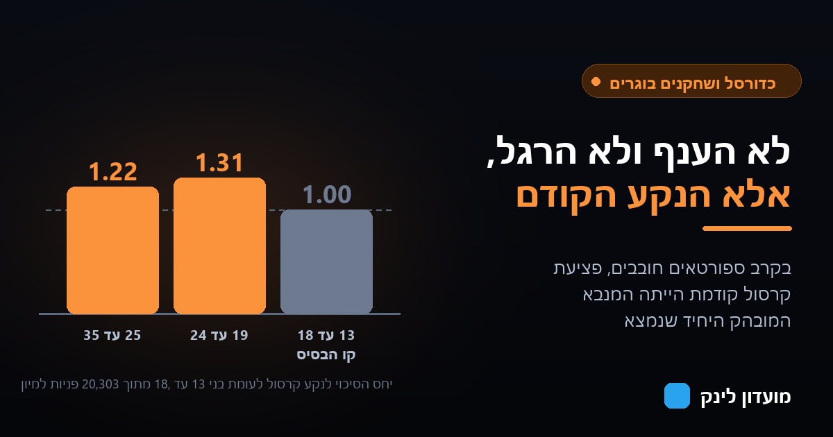 יחס הסיכוי לנקע קרסול בכדורסל בשלוש קבוצות גיל, מתוך נתוני חדרי מיון