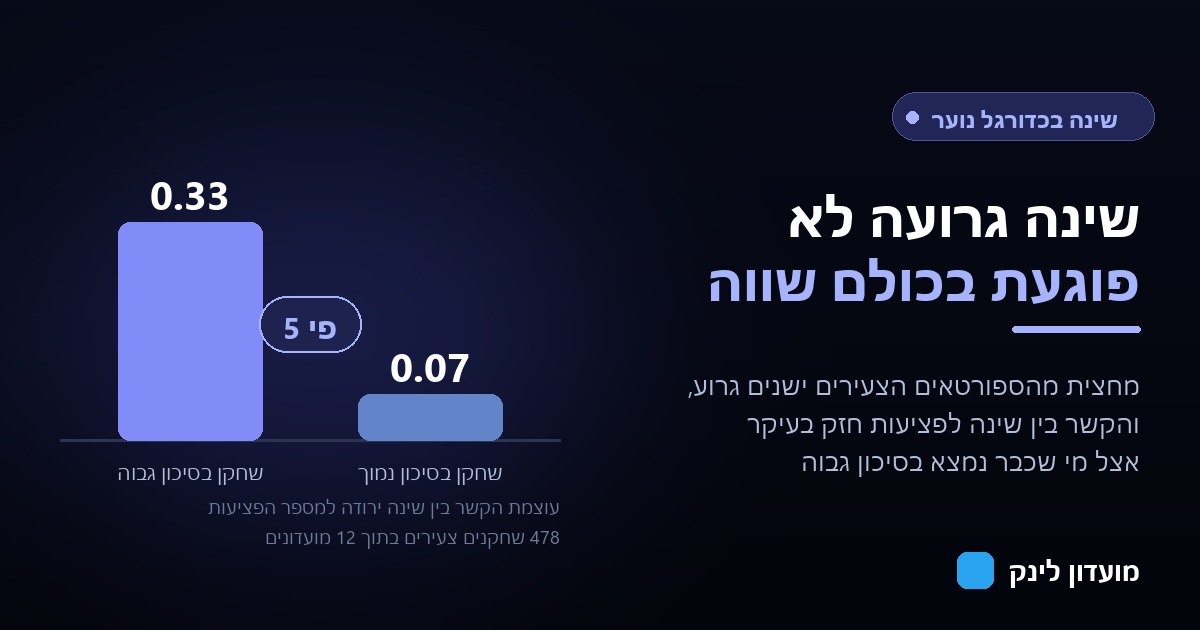 תרשים עמודות המשווה את עוצמת הקשר בין שינה ירודה לפציעות אצל שחקן בסיכון נמוך מול שחקן בסיכון גבוה
