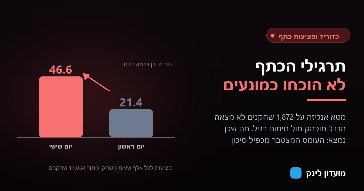 שיעור הפציעות בטורניר כדוריד בן שישה ימים, עלייה מהיום הראשון ליום השישי